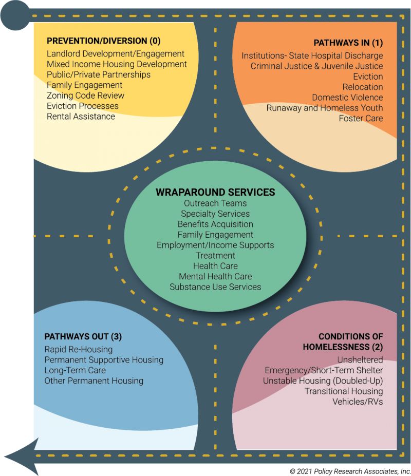 Homeless Response Systems Mapping Image