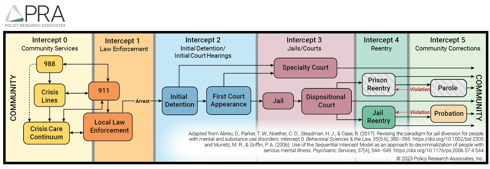 • Sequential Intercept Model indicating the six intercepts of how individuals flow through the criminal legal system, with opportunities for diversion: 0—community services (encompassing crisis lines, 988, crisis care continuums); 1—law enforcement (encompassing 911, local law enforcement, and arrest); 2—initial detention or court hearings (encompassing initial detention and first court appearance); 3—jails and courts (encompassing specialty courts, jail, and dispositional courts); 4—reentry in to community (encompassing prison reentry and jail reentry), and 5—community corrections (encompassing probation and parole and violations). Each intercept flows into one another, typically in a linear fashion, although 911, crisis lines and crisis care continuums have the potential to flow back and forth between one another. In addition, violations of parole and probation can move an individual back to Intercept 4.